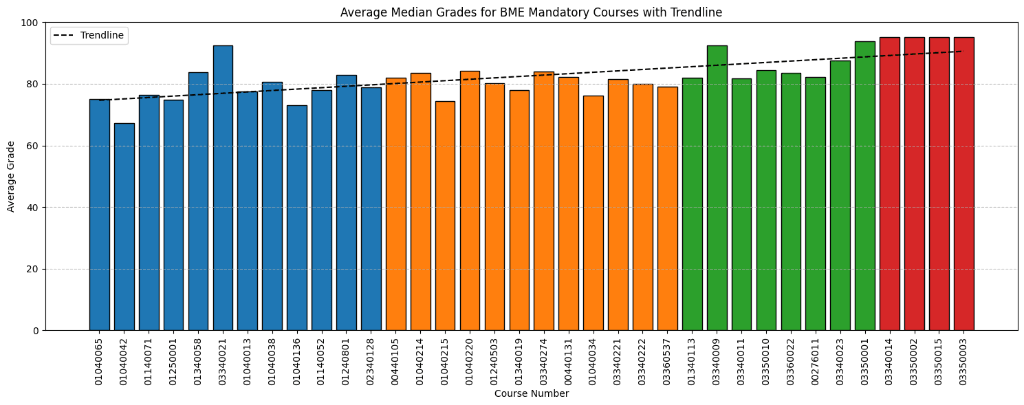 Technion Grades Statistics