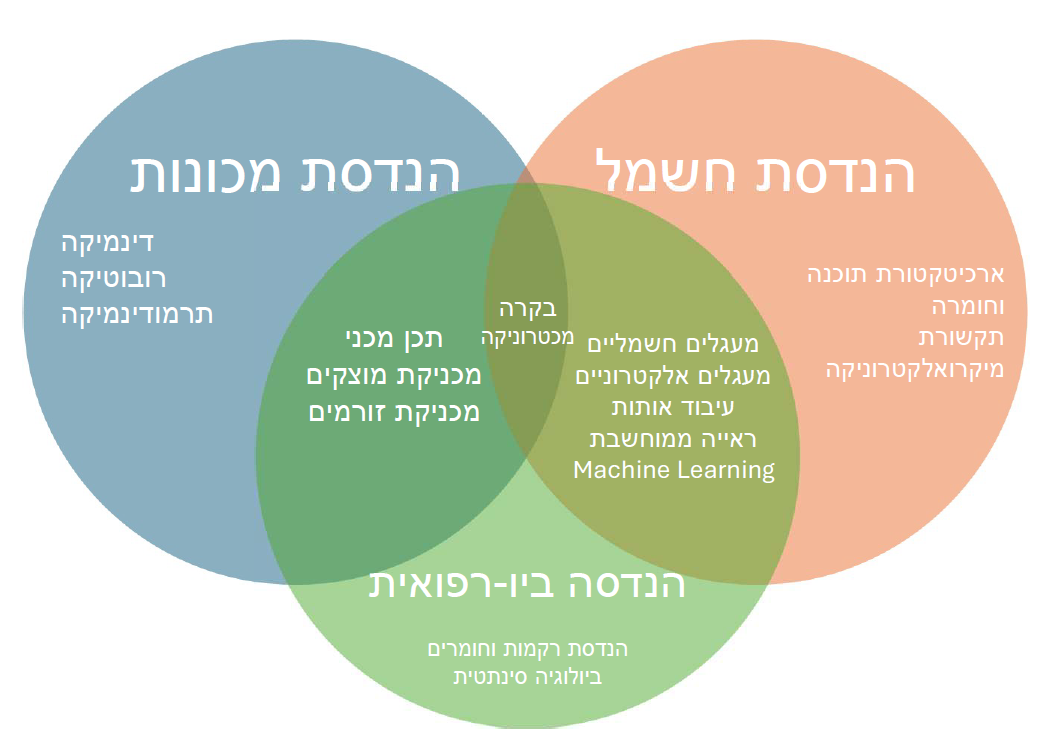 הנדסה ביורפואית חשמל מכונות